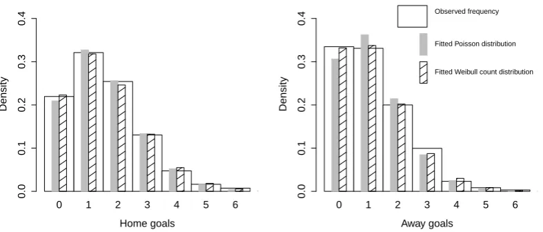 Figure 1: Histograms of home goals (left) and away goals (right) with the ﬁtted Poisson and Weibull countmodels