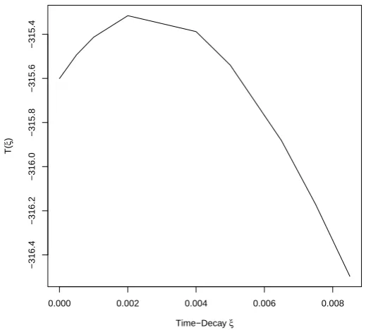 Figure 2: Objective function.