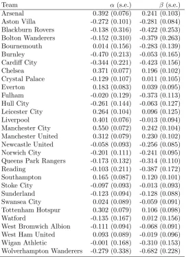 Table 2: Estimated team strength parameters, based on the last four-and-a-half seasons matches