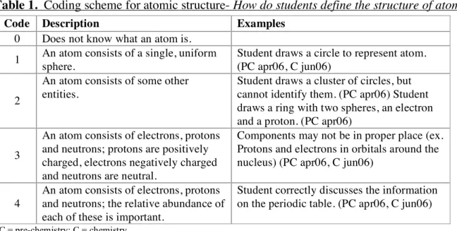 Table 1.  Coding scheme for atomic structure- How do students define the structure of atom? 