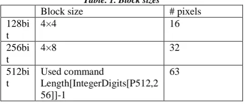 Table. 1. Block sizes Block size 