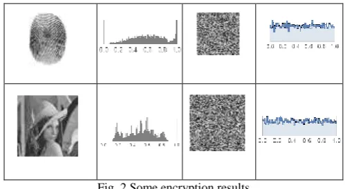 Table.2. NPCR and UACI values tests on our scheme Bit Size 