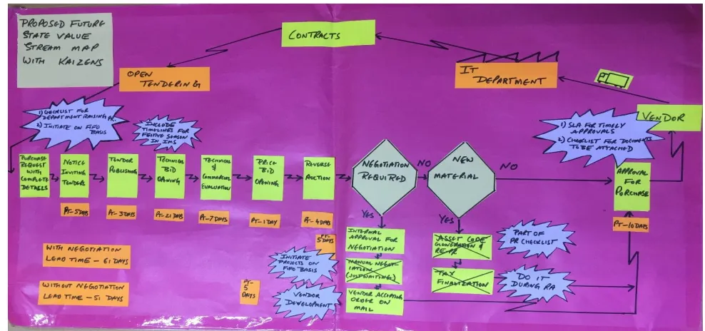 Figure VI-Proposed future state VSM 