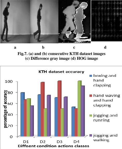 Fig.7. (a) and (b) consecutive KTH dataset images (c) Difference gray image (d) HOG image 