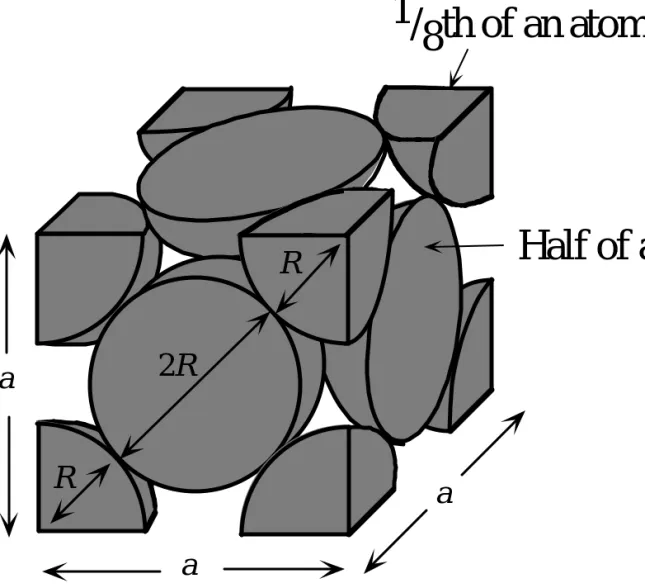 Fig. 1.38: The FCC unit cell. The atomic radius is R and the lattice parameter is a