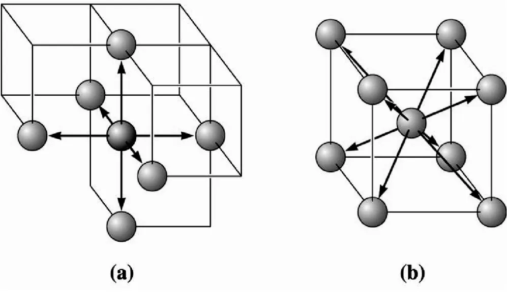 Illustration of coordinations in (a) SC- six fold and (b) BCC – 8 fold unit cells. Six atoms touch each atom in SC, while the  eight atoms touch each atom in the BCC unit cell.