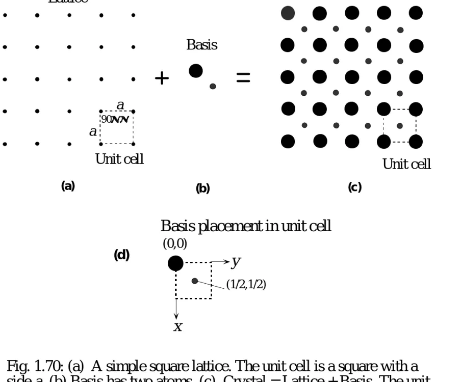 Fig. 1.70: (a)  A simple square lattice. The unit cell is a square with a side a. (b) Basis has two atoms