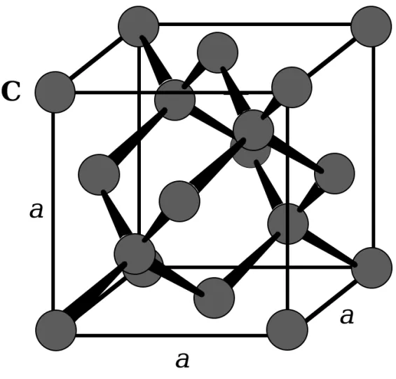 Fig. 1.33: The diamond unit cell is cubic. The cell has eight atoms.