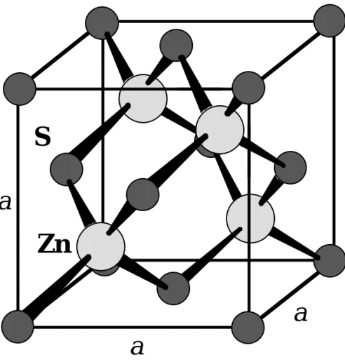 Fig. 1.34: The Zinc blende (ZnS) cubic crystal structure. Many important compound crystals have the zinc blende structure.