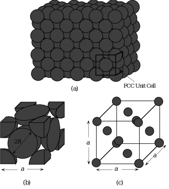 Fig. 1.30: (a) The crystal structure of copper is Face Centered Cubic (FCC). The atoms are positioned at well defined sites arranged
