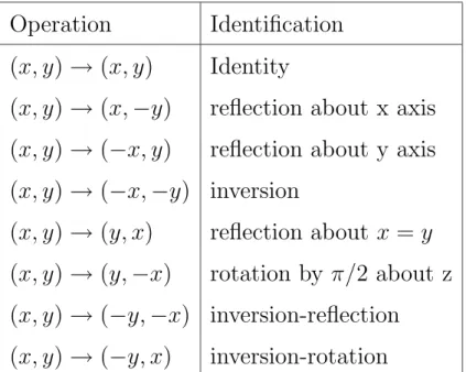 Table 1: Point group symmetry operations for the two-dimensional square lattice.