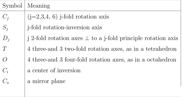 Table 2: The Sch¨onflies point group symbols. These give the classification according to rotation axes and principle mirror planes