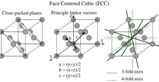 Figure 6: The Bravais lattice of a face-centered cubic (FCC) structure. As shown on the left, the fcc structure is composed of parallel planes of atoms, with each atom surrounded by 6 others in the plane