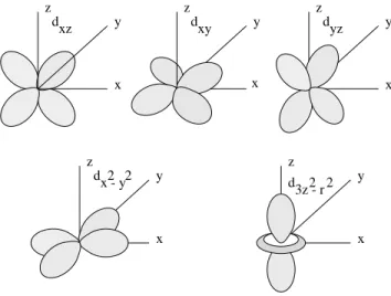 Figure 7: The d-orbitals. In an fcc structure, the triplet of orbitals shown on top all point towards nearest neighbors; whereas, the bottom doublet point away
