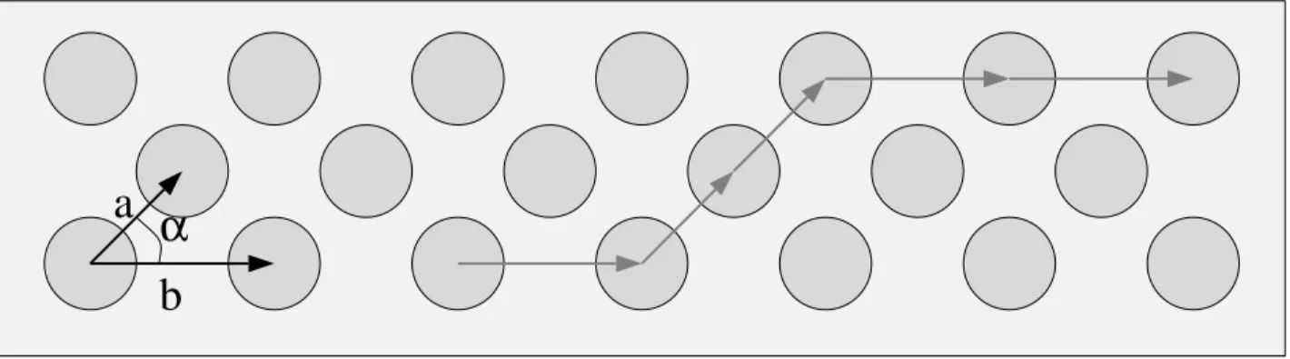 Figure 1: One may go from any location in the lattice to an identical location by following path composed of integral multiples of the vectors a and b.