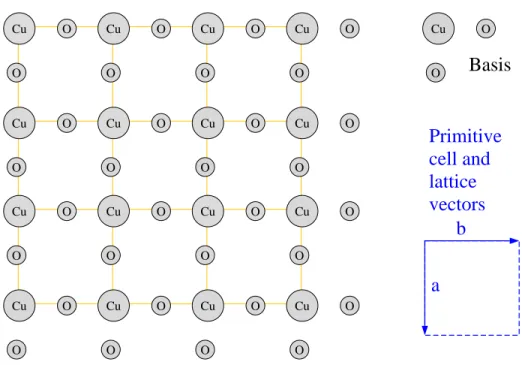 Figure 3: A square lattice with a complex basis composed of one Cu and two O atoms (c.f