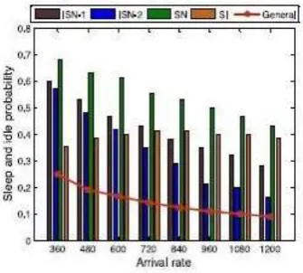 Figure 5.4 Policies arrival rate Analysis 