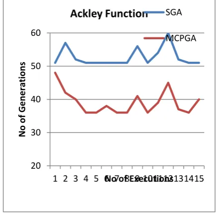 Figure 1: Comparison of Fitness value for Ackley Function. 