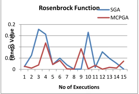 Figure 5: Comparison of Fitness value for Rosenbrock Function. 