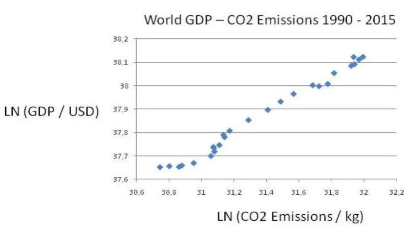 FIGURE 1. Global GDP-CO2 link: y = 0,4092x + 25,03, R² = 0,987 (N =26) 