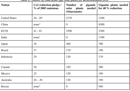 Table 2. Number of Ouarzazate type solar plants for decarbonisation 2030 
