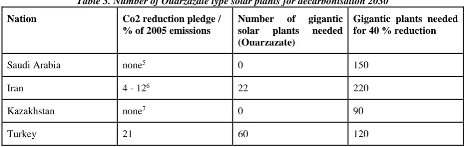 Table 3. Number of Ouarzazate type solar plants for decarbonisation 2030 