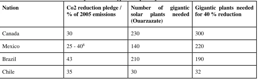 Table 4. Number of Ouarzazate type solar plants for decarbonisation 2030 