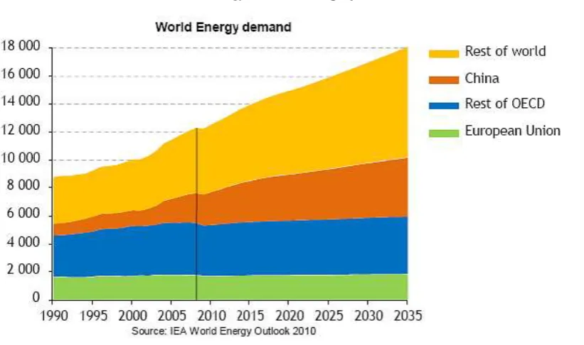 FIGURE 3. Future energy demand (IEA projection) 