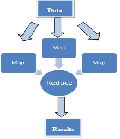 Figure 3. Map-Reduce architecture (based on [27]) 