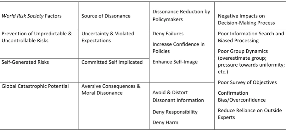 Table 1: World Risk Society, Dissonance, and Decision-making 