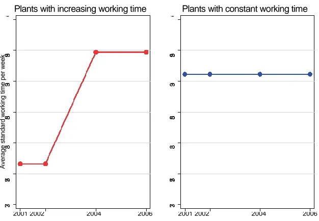 Fig. 4 Average standard hours for plants in the treatment group (Tj= 1) and control group (Tj = 0)