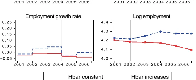 Fig. 5 Employment, hiring, and separation effects of an increase in standard hours for standard-time and overtime plants separately