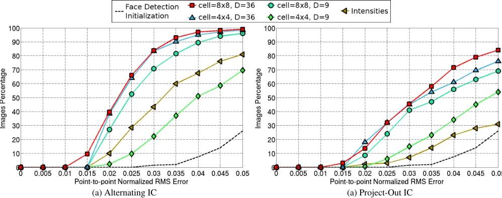 Fig. 2. Experimental results on the LFPW testing database evaluated on 68 points mask