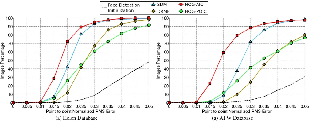 Fig. 3. Comparison of HOG AAMs with state-of-the-art methods (SDM [7], DRMF [21]) on Helen and AFW databases, evaluated on 49points mask.