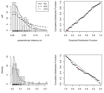 Figure 4.Dolphin ﬁts. The top row is perpendicular distance (the bottom left plot iswhich the Cramer-von Mises statistic is based