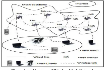 Figure 1 Architecture of Wireless Mesh Network 