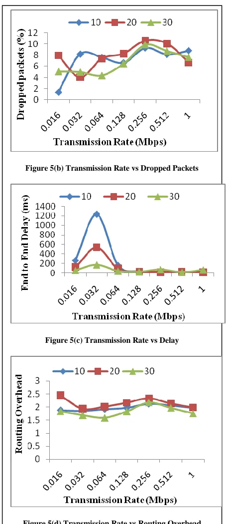 Figure 5(d) Transmission Rate vs Routing Overhead 