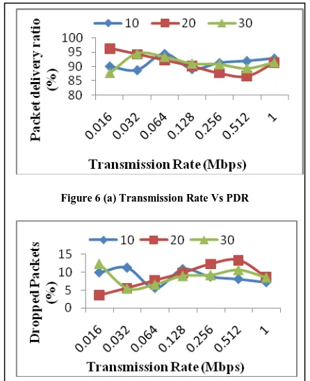 Figure 6 (a) Transmission Rate Vs PDR 