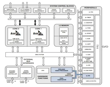 Figure 1. Architecture of BF609 Chip 