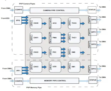 Figure 2. Pipeline Vision Processor 