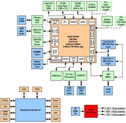 Figure 3. Block Diagram of BF609 EZ Kit 
