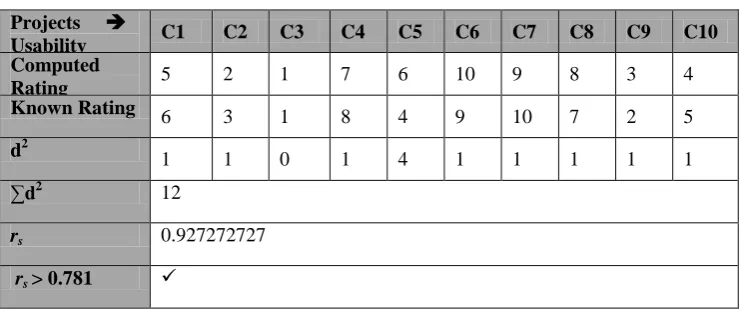 Table 8:  Computed Rating, known Rating and their Correlation 
