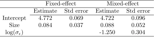 Table 2: Parameter estimates, standard errors for ﬁxed (AIC=5375.7) and mixed eﬀect (AIC=5373.1) modelsﬁtted to harbor porpoise vessel survey data.