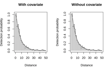 Figure 1: Average detection functions ﬁtted to simulated data with ADMB code using Lf (Appendix 1,Supporting Information) with and without the covariate.