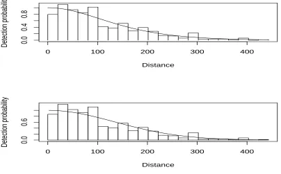 Figure 3: Detection functions ﬁtted to harbor porpoise vessel survey data. The upper panel is the mixedeﬀects model and lower panel is the ﬁxed eﬀects model