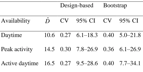 Table 1. Densities of Maxwell’s duikers in Taï National Park, 2014, estimated using different 