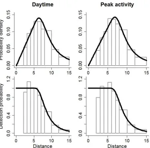 Figure 4. Probability density functions of observed distances (top) and detection probability as a 