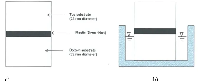 Figure 1.  a) Adhesion test specimen showing butt-jointed specimens consisting of 3-mm thick asphalt mastic sandwiched between two 15-mm thick by 23 mm diameter aggregate substrates