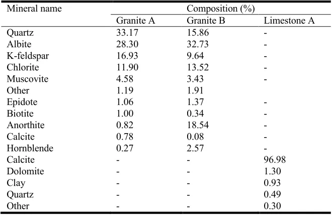 Table 1. Mineral composition of aggregates.