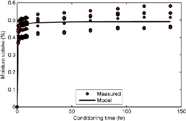 Figure 5.  Water absorption in granite aggregate at 20°C. Excellent agreement between the Peleg model predictions and the measured data
